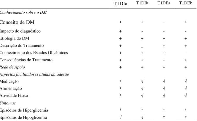 Tabela 5: Informações descritas pelos participantes com diabetes Tipo 1 na Entrevista Inicial e de Linha de Base