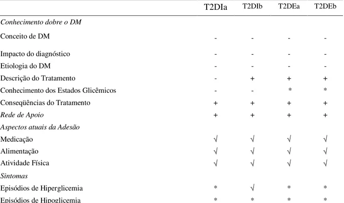 Tabela 6: Informações descritas pelos participantes com diabetes Tipo 2 na Entrevista Inicial e de Linha de Base