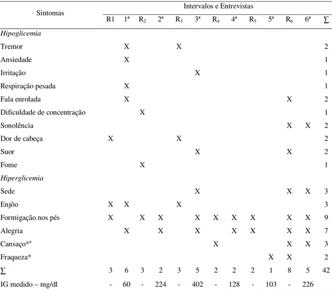 Tabela 9: Sintomas descritos pelo participante TIDIa na etapa de DI