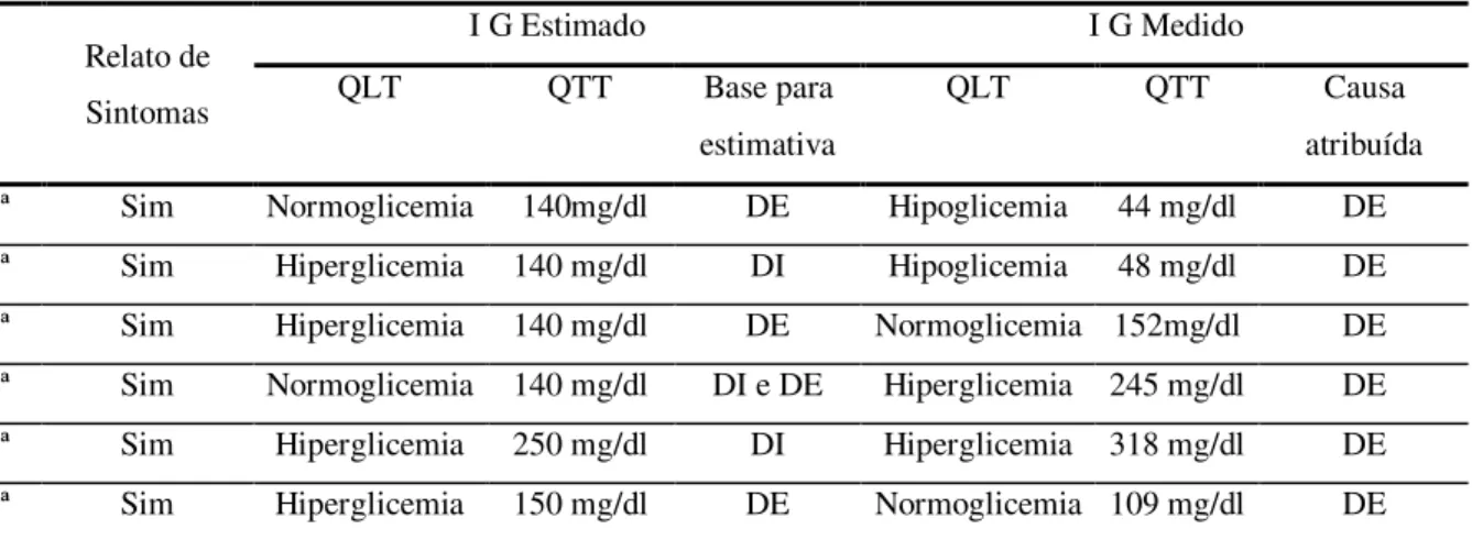 Tabela 14: Treino de discriminação das flutuações glicêmicas da participante T1DIb nas entrevistas da etapa de DI