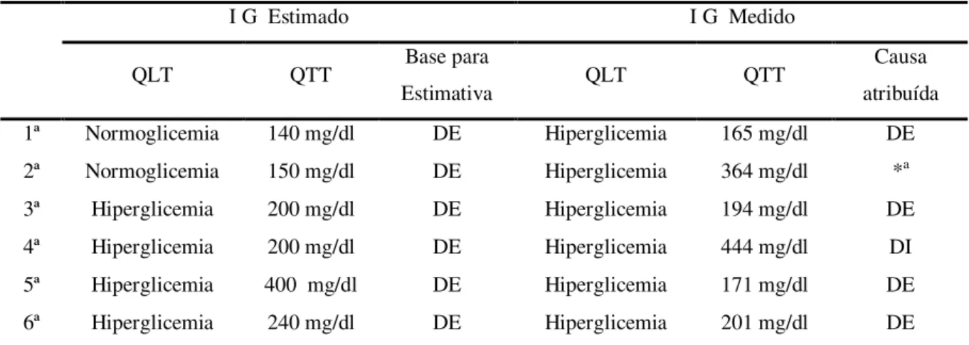 Tabela 17: Treino de discriminação das flutuações glicêmicas da participante T1DIb nas
