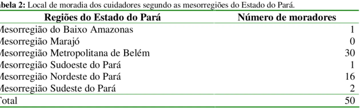 Tabela 2: Local de moradia dos cuidadores segundo as mesorregiões do Estado do Pará.