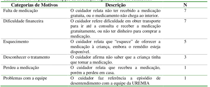 Tabela 6: Motivos para a interrupção da medicação segundo relato dos cuidadores.