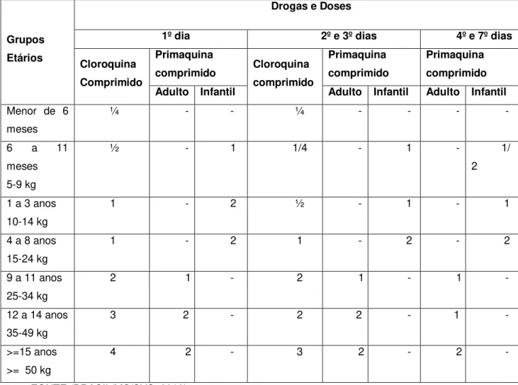 Tabela 2-  Esquema de tratamento da malária P. vivax (esquema curto) 