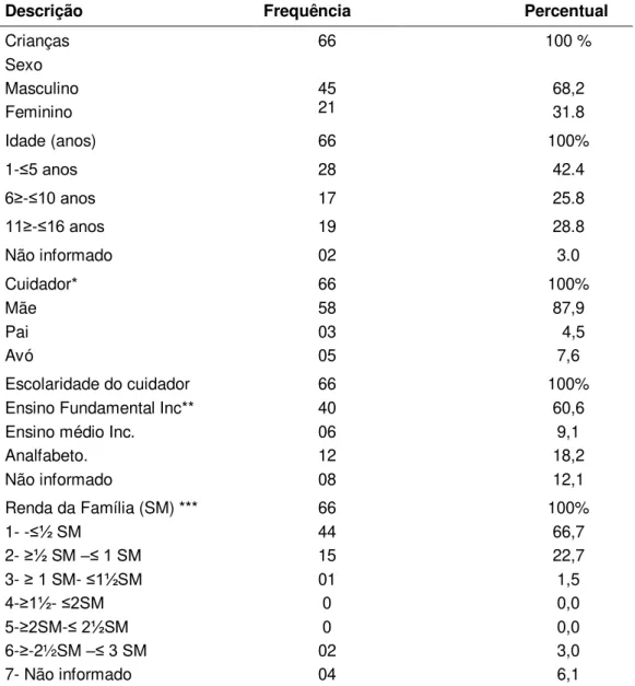 Tabela  3  –   Distribuição  dos  dados  sócio  demográficos  das  crianças  com  malária  vivax  e  seus  cuidadores*  em  Anajás-PA  no  período  de  agosto a dez