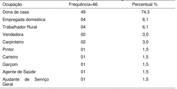 Tabela  4 –   Ocupações  principais  dos  cuidadores  das  crianças  com  malária  vivax e seus em Anajás no período de agosto a dez