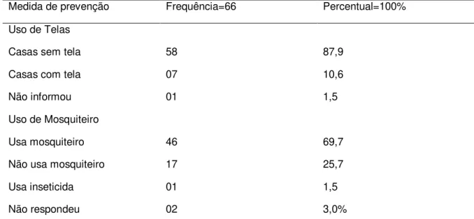Tabela  5  –   Medidas  de  prevenção  nas  casas  das  crianças  com  malária  vivax, em Anajás-PA no período de Agosto a Dez