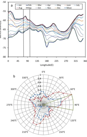 Fig. 2. (a) Average Antarctic SIE as a function of longitude in different months for 1973–2000.