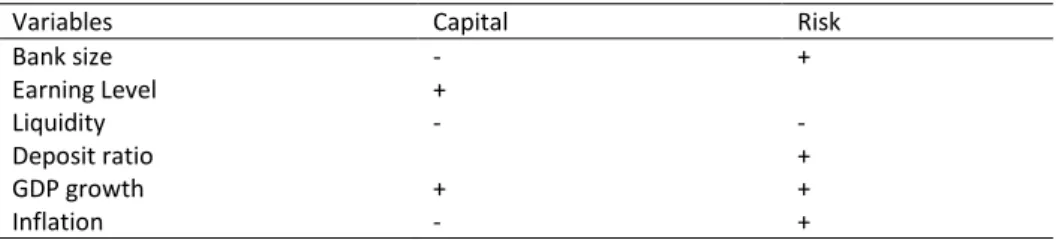 Table 2: Expected sign of the impacts of variables on risk and capital 