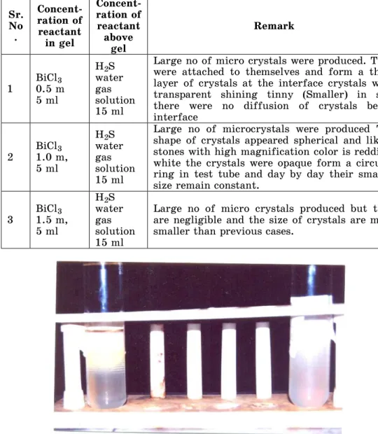 Table 2 – Effect  of  concentration  of reactant  on habit  and  size  of  Bismuth  Tri Sulphide crystals 