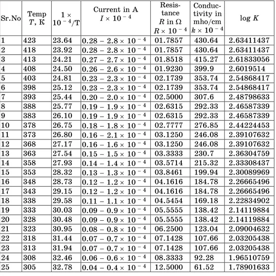 Table 4 – Electrical Conductivity Of Bismuth Tri Sulphide Bi 2 S 3 