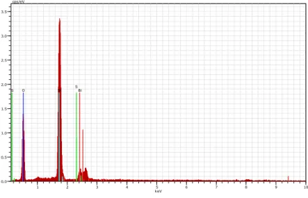 Fig. 5 – Energy Dispersive Spectrum of Bi 2 S 3 