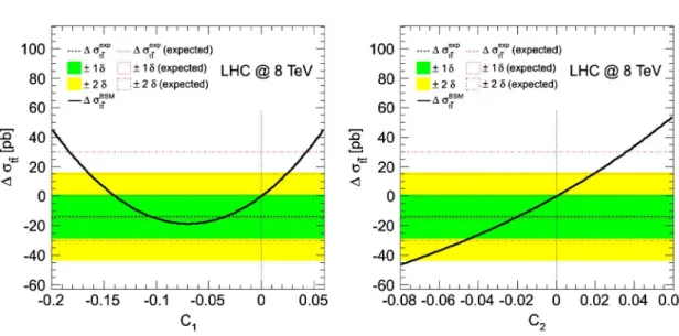 FIG. 3 (color online). Constraints on the coefficients C 1 and C 2 from data at the LHC at ﬃﬃﬃps