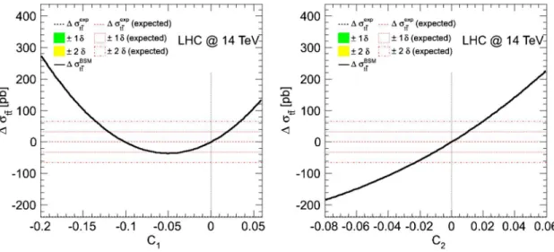 FIG. 6 (color online). Possible constraints on the coefficients C 1 and C 2 from data at the LHC at p ﬃﬃﬃ s