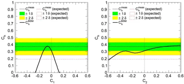 FIG. 8 (color online). Constraints on the coefficients C 1 and C 2 from data on spin correlations at the LHC at p ﬃﬃﬃ s