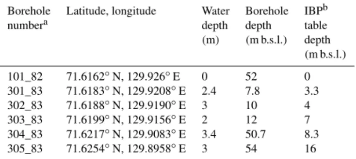Table 1. Borehole characteristics.