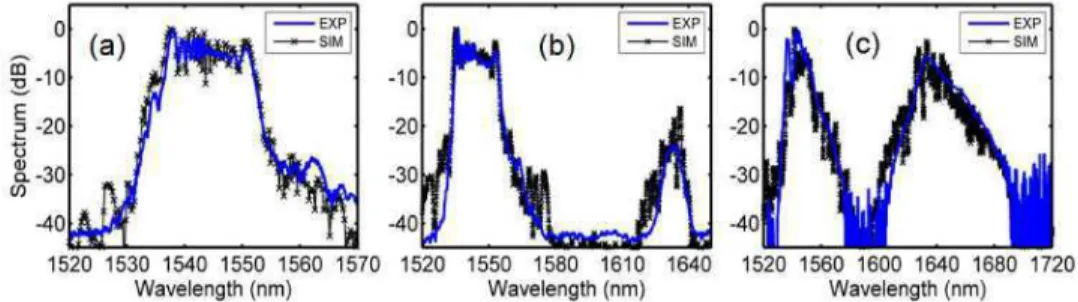 Fig.  5.  :  Output  spectra  (blue  solid  line)  recorded  from  the  1.8-m  long  2.6-µm  core  diameter  suspended core fiber for input peak powers of (a) 18 W (b) 28 W and (c) 54 W