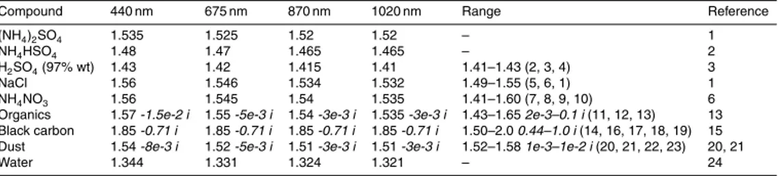 Table 4. Refractive indices for four diﬀerent wavelengths (440, 675, 870 and 1020 nm) pre- pre-sented with a range found in the literature