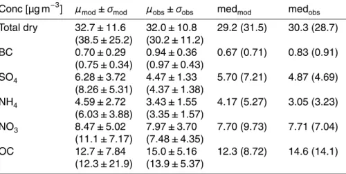 Table 6. Mean (column-average) modeled (µ mod ) and mean observed (µ obs ) (near-surface) mass concentration (µg m − 3 ) together with corresponding standard deviations (σ) and modeled and observed medians (med mod and med obs ) during the first half of Ma