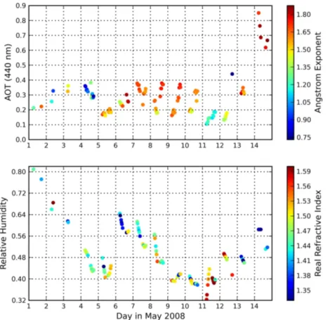 Fig. 2. AERONET level 1.5 inversion data during the first 14 days of May 2008 at the Cabauw Tower