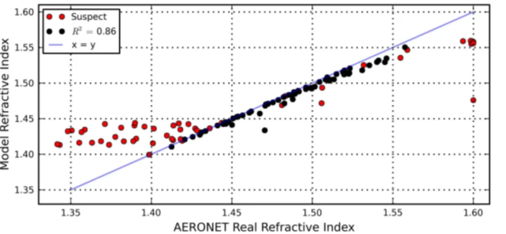 Fig. 3. Correlation between model computed (optimized) and AERONET real part of the re- re-fractive index, averaged over 4 wavelengths