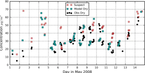 Fig. 4. Time series of total dry mass concentration from surface measurements (black dots), and our model results (cyan, red squares) during the first half of May 2008 at the Cabauw Tower.