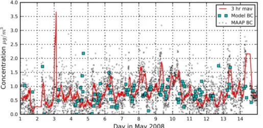 Fig. 5. Time series of black carbon concentration from surface observations (TNO multi-angle absorption photometer, black dots) with three hour centered moving average (red line), and our model results (cyan squares).