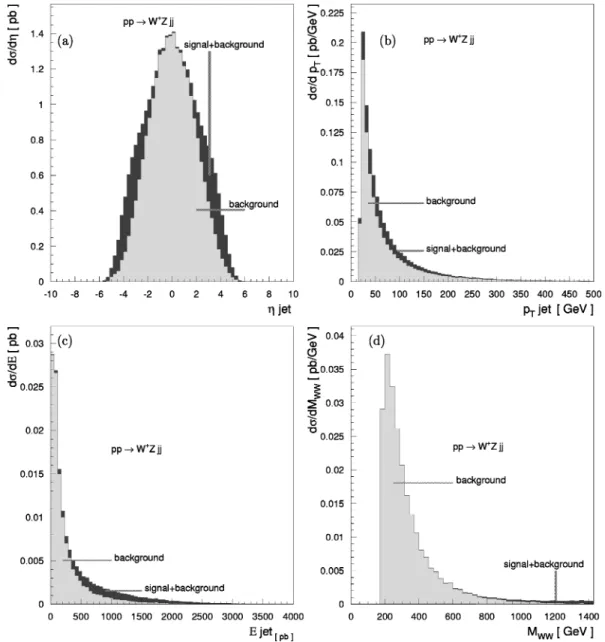 FIG. 2. Kinematical distributions for the process p p→W 1 Z j j: ~a! pseudorapidity of the jets ( h j ); ~b! transverse momentum of the jets ( p T