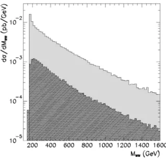 FIG. 3. M WW invariant mass distribution for the process p p