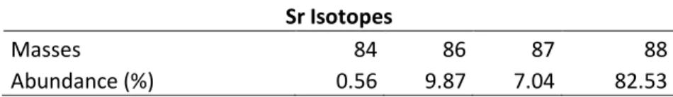 Table 1 - The four strontium isotopes, their masses and relative abundance in nature. 