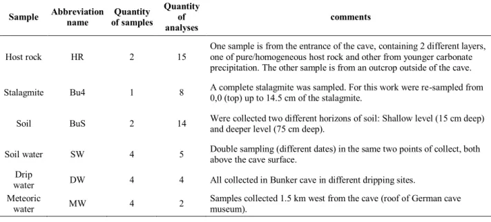 Table 2: Summary of the samples used in this study, all related to Bunker Cave System