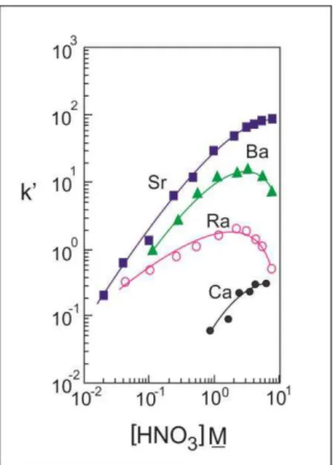 Figure 7 - Acid dependency of k´ for various ions at 23-25ºC. It is possible to notice that,  especially at high nitric acids concentrations, the affinity of the resin for Sr element rise