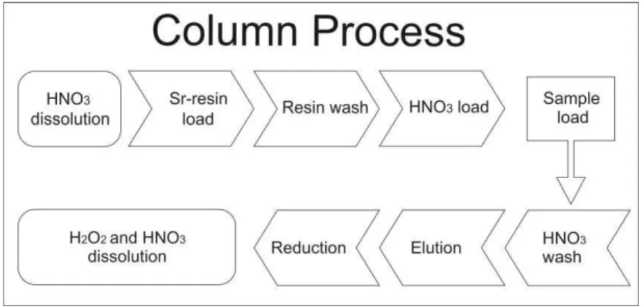 Figure 9- Flowchart representing the chromatographic column process for separating Sr 4.7 Mass spectrometry analyses 