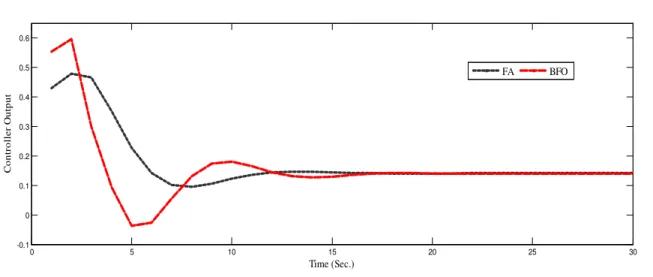 Fig. 9: Controller output for servo Response of different PID Controllers Tuning