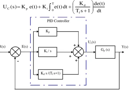 Fig. 3: Block diagram of Closed Loop Control Systems 