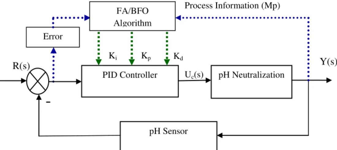 Fig. 5: Block diagram of FA/BFO based controller  Multiple Objective Performance Index (MOPI) 