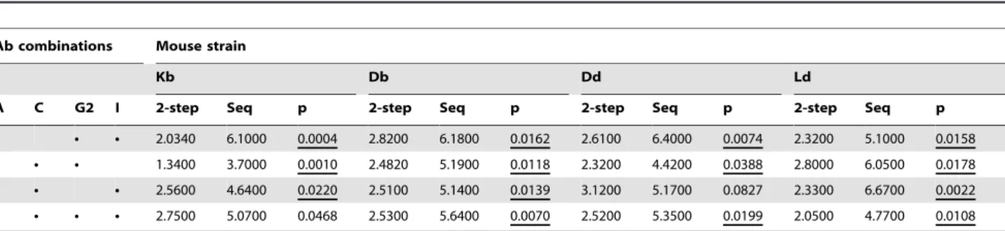 Table 3. Binding of individual Ly49 receptors to single MHC class I molecules in the two step selection simulations.