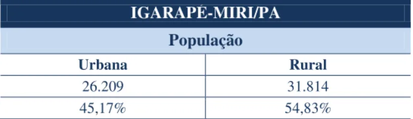 Tabela 1  – População municipal – Comparativo urbano X rural  Fonte: IBGE (2010) 