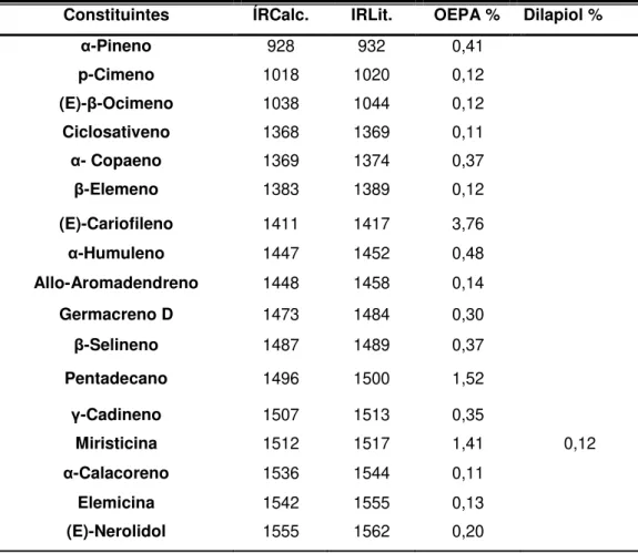 Tabela 1- Porcentagem (%) dos constituintes identificados no OEPA e seus respectivos índices  de retenção 