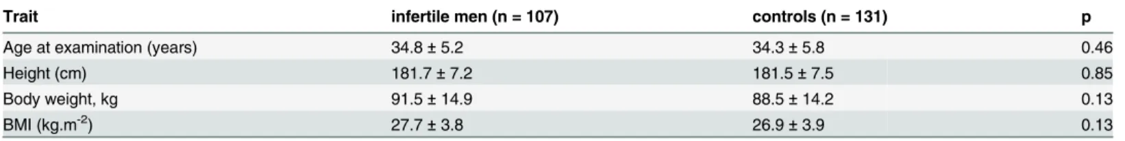 Table 1. Basic biometric data of the studied population sample.
