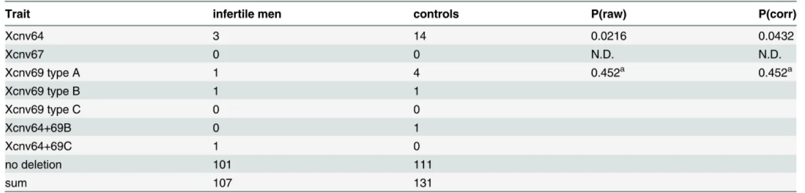 Table 2. Xq27-Xq28 microdeletions detected among the infertile males and controls.