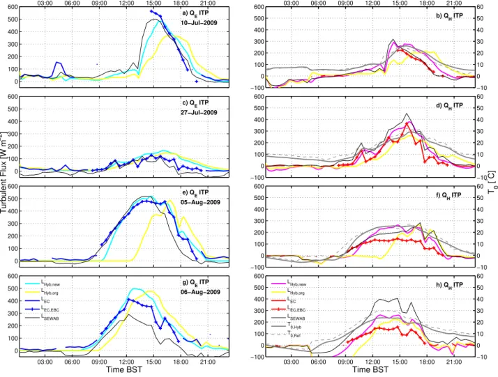Table 3 shows the results of the RMSD between the mod- mod-elled results and the reference quantities