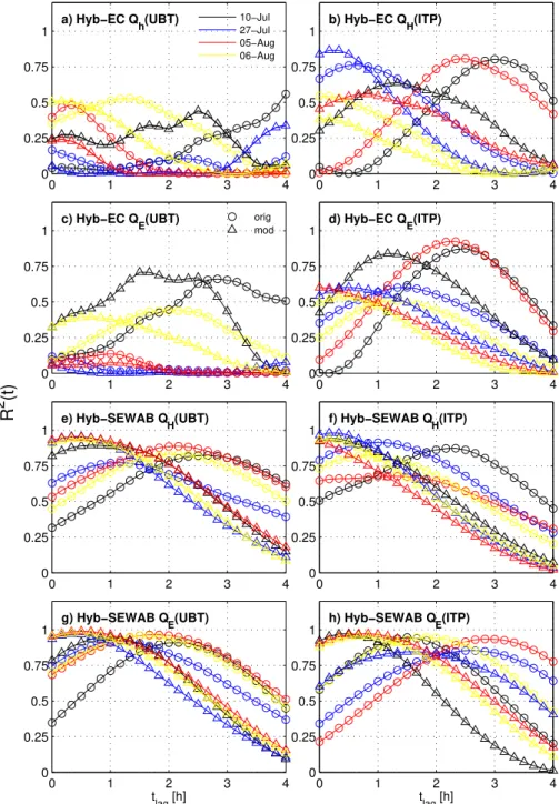 Fig. 8. Cross correlation R 2 (t ) of simulated fluxes against flux reference shifted by t lag as multiples of 10 minutes for each of the four days simulated with the original and modyfied Hybrid