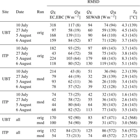Table 3. Root mean square deviation (RMSD) between the modelled quantities of the original and modified Hybrid and reference values.