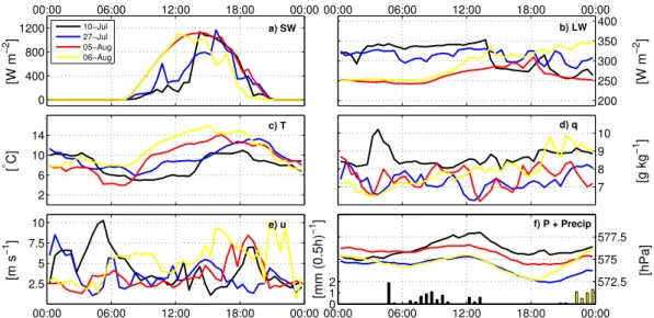 Fig. 2. Forcing data measured at UBT used for model runs: (a) downward shortwave radiation (SW [W m −2 ]); b) downward longwave radiation (LW [W m −2 ]); (c) air temperature (T [ ◦ C]); (d) water vapour mixing ratio (q [g kg −1 ]); (e) wind speed (U [m s −