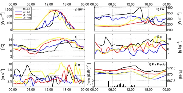 Fig. 3. Same as Fig. 2, but with forcing data measured at ITP. Precipitation at ITP was measured daily and for the purpose of this study distributed to 30 minute intervals according to the recorded rain fall at UBT.