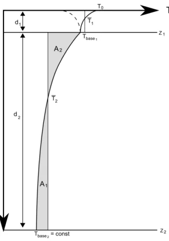 Fig. 4. Conceptional drawing of the assumed quadratic subgrid soil temperature profile and the associated parameters