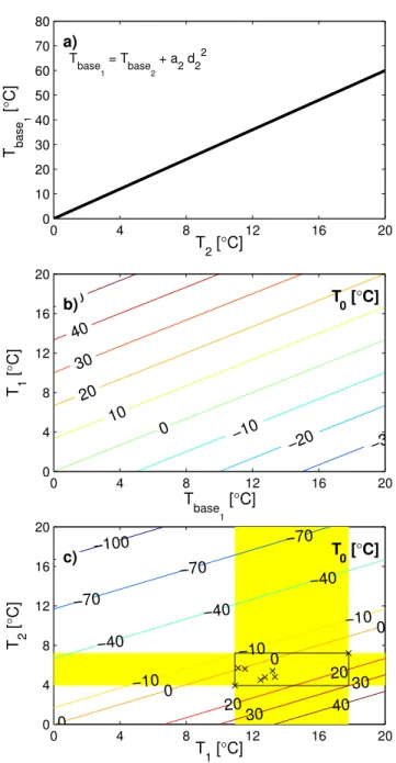 Fig. 5. Dependency of soil temperature parameters: (a) relation- relation-ship between mean temperature of layer 2 ( ¯T 2 ) and bottom  tem-perature of layer 1 [T base 1 , Eq
