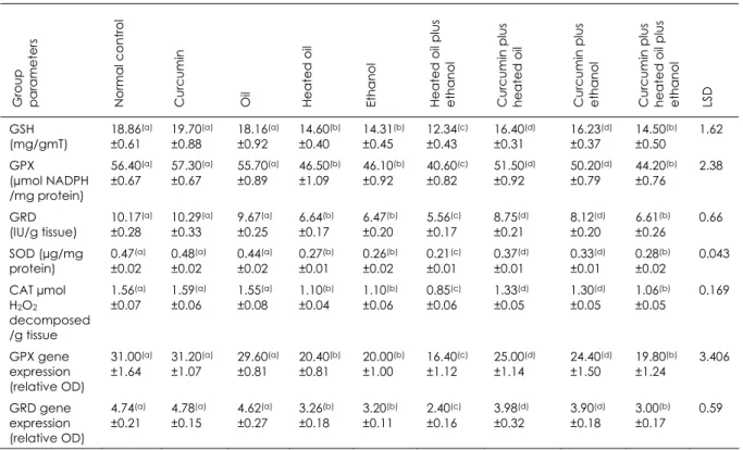 Table III 