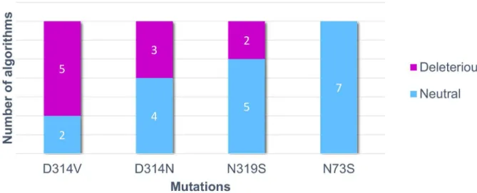 Fig 2. Number of “deleterious” and “neutral” predictions of each hnRNPA1 mutation. The four known mutations were analyzed by non-synonymous single nucleotide polymorphism (nsSNP) prediction algorithms